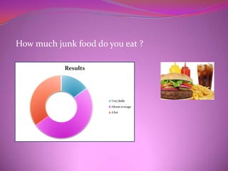 How much junk food do you eat ?
 
