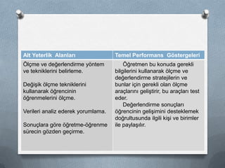 Alt Yeterlik Alanları Temel Performans Göstergeleri
Ölçme ve değerlendirme yöntem
ve tekniklerini belirleme.
Değişik ölçme tekniklerini
kullanarak öğrencinin
öğrenmelerini ölçme.
Verileri analiz ederek yorumlama.
Sonuçlara göre öğretme-öğrenme
sürecin gözden geçirme.
Öğretmen bu konuda gerekli
bilgilerini kullanarak ölçme ve
değerlendirme stratejilerin ve
bunlar için gerekli olan ölçme
araçlarını geliştirir, bu araçları test
eder.
Değerlendirme sonuçları
öğrencinin gelişimini desteklemek
doğrultusunda ilgili kişi ve birimler
ile paylaşılır.
 