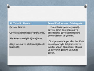 Alt Yeterlik Alanları Temel Performans Göstergeleri
Çevreyi tanıma.
Çevre olanaklarından yararlanma.
Aile katılımı ve işbirliği sağlama.
Aileyi tanıma ve ailelerle ilişkilerde
tarafsızlık.
Örencilerin içersine yaşadığı
çevreyi tanır, öğretim plan ve
aktivitelerini çevresel faktörlere
göre düzenler ve yürütür.
Okul çevresinde yer alan her türlü
sosyal çevreyle iletişim kurar ve
işbirliği yapar, öğrencinin, okulun
ve çevrenin gelişimi yönünde
çalışır.
 