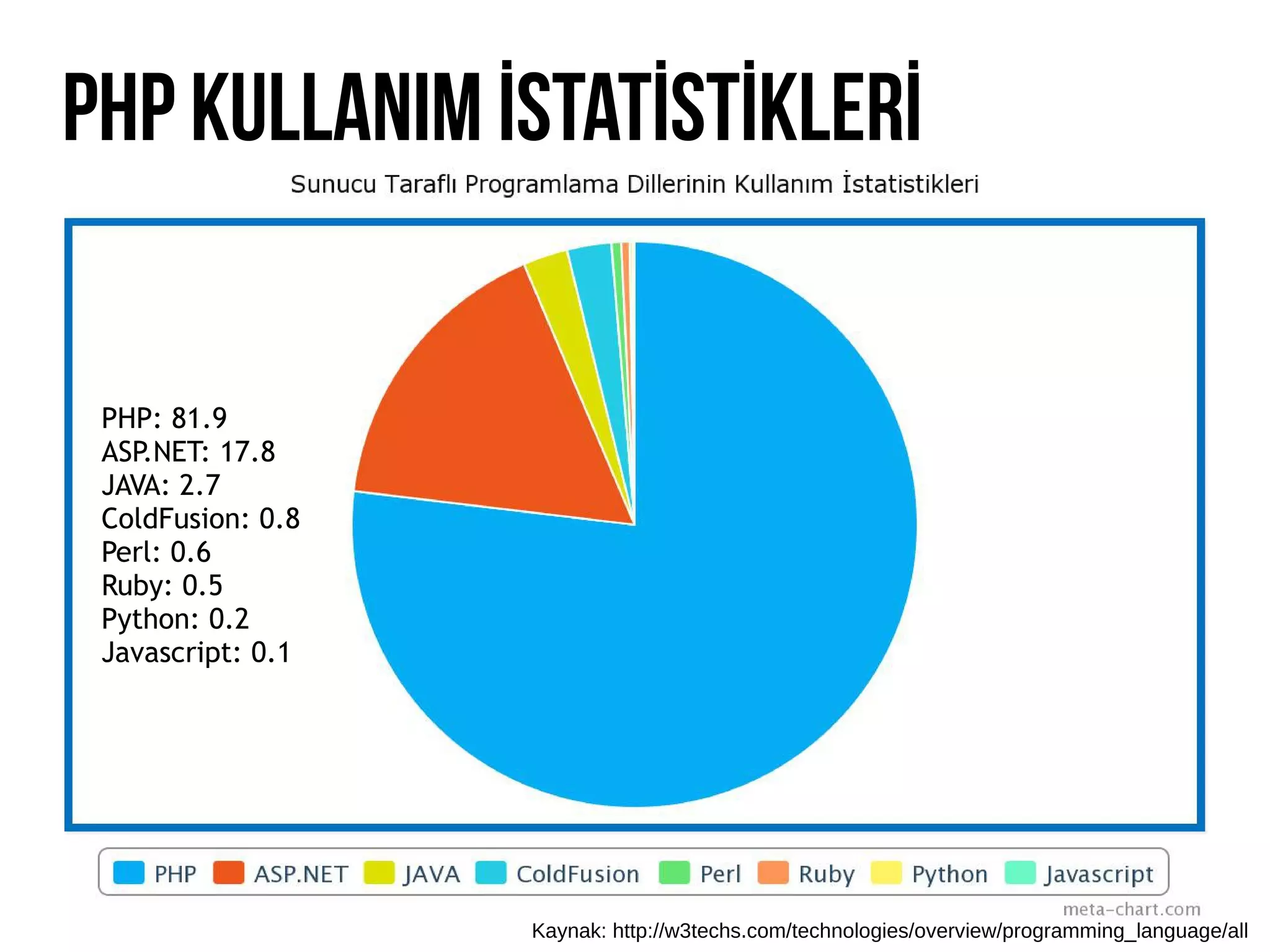 PHP KullaNIM İSTATİSTİKLERİ
PHP: 81.9
ASP.NET: 17.8
JAVA: 2.7
ColdFusion: 0.8
Perl: 0.6
Ruby: 0.5
Python: 0.2
Javascript: 0.1
Kaynak: http://w3techs.com/technologies/overview/programming_language/all
 