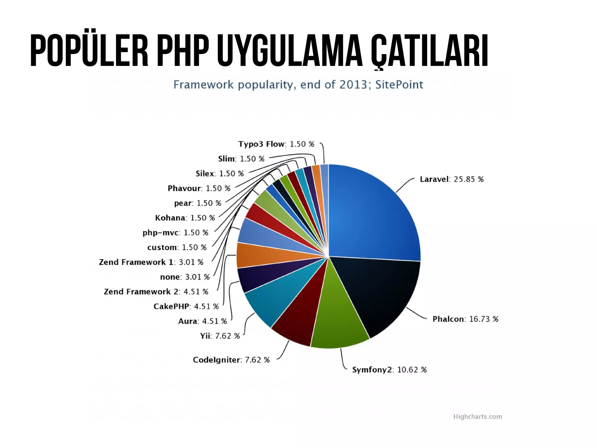 POPÜLER PHP UYGULAMA Çatıları
 