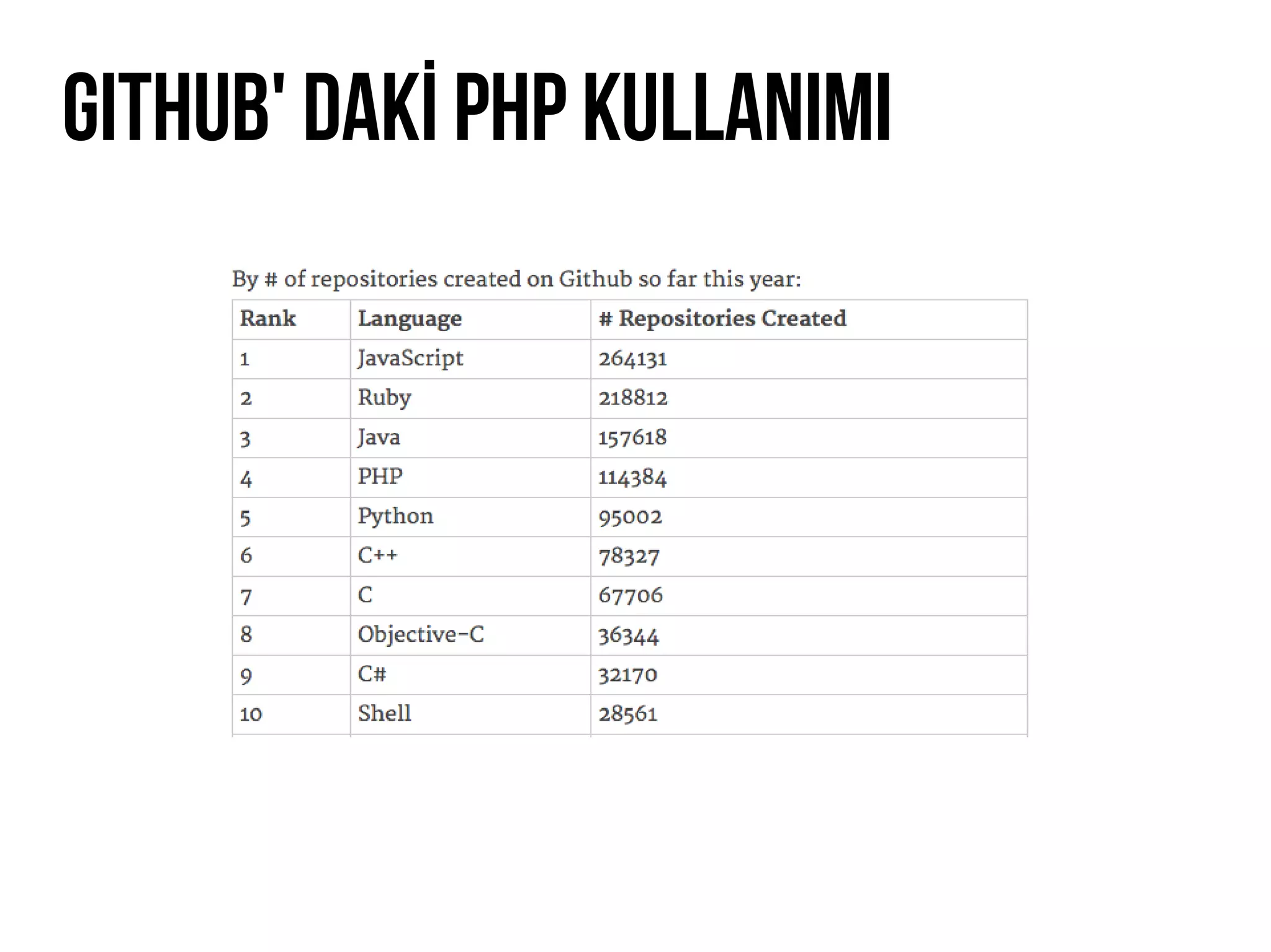 GITHUB' DAKİ PHP KULLANIMI
 