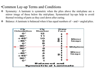•Common Lay-up Terms and Conditions
 Symmetry: A laminate is symmetric when the plies above the mid-plane are a
mirror image of those below the mid-plane. Symmetrical lay-ups help to avoid
thermal twisting of parts as they cool down after curing.
 Balance: A laminate is balanced when it has equal numbers of – and + angled plies.
 
