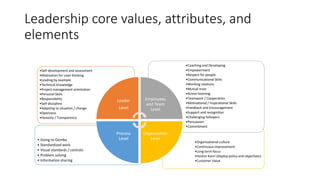 Leadership core values, attributes, and
elements
•Organizational culture
•Continuous improvement
•Long term focus
•Hoshin Kanri (Deploy policy and objectives)
•Customer Value
• Going to Gemba
• Standardized work
• Visual standards / controls
• Problem solving
• Information sharing
•Coaching and Developing
•Empowerment
•Respect for people
•Communicational Skills
•Working relations
•Mutual trust
•Active listening
•Teamwork / Cooperation
•Motivational / Inspirational Skills
•Feedback and Encouragement
•Support and recognition
•Challenging followers
•Persuasion
•Commitment
•Self-development and assessment
•Motivation for Lean thinking
•Leading by example
•Technical knowledge
•Project management orientation
•Personal Skills
•Responsibility
•Self-discipline
•Adapting to situation / change
•Openness
•Honesty / Transparency
Leader
Level
Employees
and Team
Level
Organization
Level
Process
Level
 
