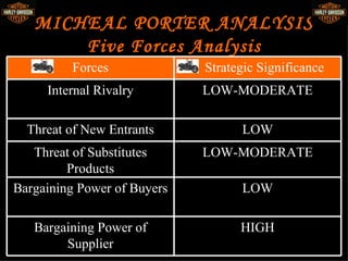 MICHEAL PORTER ANALYSIS
       Five Forces Analysis
         Forces              Strategic Significance
     Internal Rivalry        LOW-MODERATE

  Threat of New Entrants           LOW
   Threat of Substitutes     LOW-MODERATE
         Products
Bargaining Power of Buyers         LOW

   Bargaining Power of             HIGH
        Supplier
 