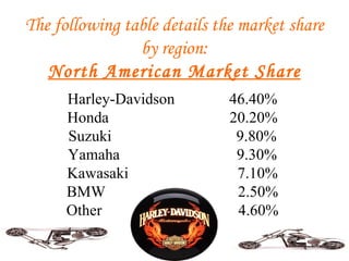 The following table details the market share
                by region:
   North American Market Share
      Harley-Davidson         46.40%
      Honda                   20.20%
      Suzuki                   9.80%
      Yamaha                   9.30%
      Kawasaki                 7.10%
      BMW                      2.50%
      Other                    4.60%
 