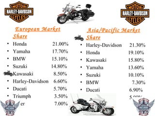 European Market                Asia/Pacific Market
    Share                           Share
•   Honda              21.00%   • Harley-Davidson    21.30%
•   Yamaha            17.70%    • Honda             19.10%
•   BMW               15.10%    • Kawasaki          15.80%
•   Suzuki            14.80%    • Yamaha            13.60%
•   Kawasaki           8.50%    • Suzuki            10.10%
•   Harley-Davidson    6.60%    • BMW                 7.30%
•   Ducati             5.70%    • Ducati             6.90%
•   Triumph             3.50%   . Other              5.90%
•   Other               7.00%
 