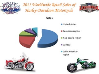 2011 Worldwide Retail Sales of
 Harley-Davidson Motorcycle
 