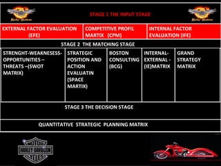 STAGE 1 THE INPUT STAGE

EXTERNAL FACTOR EVALUATION    COMPETITIVE PROFIL      INTERNAL FACTOR
          (EFE)               MARTIX (CPM)            EVALUATION (IFE)
                    STAGE 2 THE MATCHING STAGE
STRENGHT-WEAKNESESS-   STRATEGIC       BOSTON     INTERNAL-     GRAND
OPPORTUNITIES –        POSITION AND    CONSULTING EXTERNAL -    STRATEGY
THREATS –(SWOT         ACTION          (BCG)      (IE)MATRIX    MATRIX
MATRIX)                EVALUATIN
                       (SPACE
                       MARTIX)


                       STAGE 3 THE DECISION STAGE


            QUANTITATIVE STRATEGIC PLANNING MATRIX
 