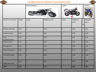 COMPETITIVE PROFILE MATRIX(CPM)
                                  Harley davidson                   honda                   yamaha




Critical succes factor   weight   rating            Weighed score   rating   Weighted   ra Weighed
                                                                             score      ti score
                                                                                        ng

Product selection        0.15     2                 0.30            4        0.60       4    0.60

Product quality          0.10     3                 0.30            4        0.40       3    0.30

Price                    0.10     1                 0.10            3        0.30       4    0.30
competıtıveness
Market share             0.15     3                 0.45            3        0.45       3    0.45

Management               0.05     4                 0.20            4        0.20       4    0.20

Financial position       0.05     4                 0.20            3        0.15       3    0.15


Customer loyalty         0.20     4                 0.80            2        0.40       2    0.40


                         0.20     2                 0.40            4        0.80       4    0.80
Global expansion
Total                    1.00                       2.75                     3.30            3.20
 