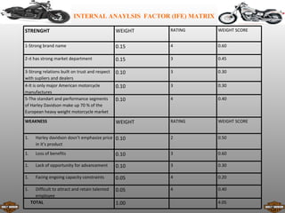 INTERNAL ANAYLSIS FACTOR (IFE) MATRIX

STRENGHT                                          WEIGHT   RATING   WEIGHT SCORE


1-Strong brand name                               0.15     4        0.60

2-ıt has strong market department                 0.15     3        0.45

3-Strong relations built on trust and respect     0.10     3        0.30
with supliers and dealers
4-It is only major American motorcycle            0.10     3        0.30
manufactures
5-The standart and performance segments           0.10     4        0.40
of Harley Davidson make up 70 % of the
European heavy weight motorcycle market

WEAKNESS                                          WEIGHT   RATING   WEIGHT SCORE


1.     Harley davidson dosn’t emphasize price 0.10         2        0.50
       in it’s product
1.     Loss of benefits                           0.10     3        0.60

1.     Lack of opportunity for advancement        0.10     3        0.30

1.     Facing engoing capacity constraints        0.05     4        0.20

1.     Difficult to attract and retain talented   0.05     4        0.40
       employee
     TOTAL                                        1.00              4.05
 