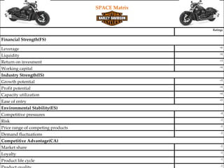 SPACE Matrix



                                                   Ratings


Financial Strength(FS)
                                                       +6
Leverage
                                                       +4
Liquidity
                                                       +3
Return on invesment
                                                       +4
Working capital
Industry Strength(IS)
                                                       +5
Growth potential
                                                       +4
Profit potential
                                                       +4
Capacity utilization
                                                       +5
Ease of entry
Environmental Stability(ES)
                                                        -4
Competitive pressures
                                                        -2
Risk
                                                        -5
Price range of competing products
                                                        -2
Demand fluctuations
Competitive Advantage(CA)
                                                        -2
Market share
                                                        -1
Loyalty
                                                        -1
Product life cycle
                                                        -1
 