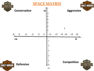 SPACE MATRIX
     Conservative             FS                          Aggressive
                                   +6
                                   +5

                                   +4
                                   +3

                                   +2
                                                    X
                                   +1

-6        -5   -4   -3   -2   -1        +1   +2   +3 +4     +5   +6

     CA                                                          IS
                                    -1


                                    -2


                                    -3


                                    -4


                                    -5
                                                   Competitive
      Defensive                     -6

                                    ES
 