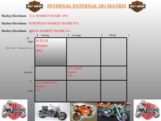 INTERNAL-EXTERNAL (IE) MATRIX

Harley-Davidson U.S. MARKET SHARE 49%

Harley-Davidson EUROPEAN MARKET SHARE 07%

Harley-Davidson ASIAN MARKET SHARE 22%
                4
                                 4   strong     3   avarege   2   Weak   1
                      H
                      high       H.D US
                                 Market
  EFE Total   Weighted Score
                                 49%



                             3
                                                H.D ASIAN
                    medium                      Market
                                                22%

                         2
                                 H.D EUROPEAN
                                 Market
                       Low       7%




                          1
 