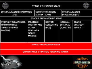 STAGE 1 THE INPUT STAGE

EXTERNAL FACTOR EVALUATION     COMPETITIVE PROFIL      INTERNAL FACTOR
          (EFE)                MARTIX (CPM)            EVALUATION (IFE)
                         STAGE 2 THE MATCHING STAGE
STRENGHT-WEAKNESESS-   STRATEGIC       BOSTON     INTERNAL-      GRAND
OPPORTUNITIES –        POSITION AND    CONSULTING EXTERNAL -     STRATEGY
THREATS –(SWOT         ACTION          (BCG)      (IE)MATRIX     MATRIX
MATRIX)                EVALUATIN
                       (SPACE
                       MARTIX)


                          STAGE 3 THE DECISION STAGE


                  QUANTITATIVE STRATEGIC PLANNING MATRIX
 