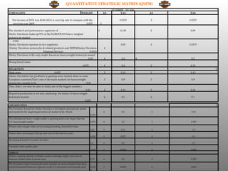 QUANTITATIVE STRATEGIC MATRIX (QSPM)
                                                                                                E.P. EUROPE     E.P. ASIA
STRENGHTS                                                                WEIGHT            AS           TAS                     AS   TAS

   Net income of 2010 was $146.545,it is very big rate to compare with the                             0.0225                   3    0.0225
   previous year 2009                                                0.075             3

The standard and performance segments of                                          3                     0.135                   2     0.09
Harley Davidson make up70% of the EUROPEAN heavy weigted
motorcycle market
    0.045
Harley Davidson operates in two segments:                                                               0.05                    3    0.0375
 Harley Davidson motorcyles & related products and HDFS(Harley Davidson                    4
                                 Financial Service)                        0.0125
Harley Davidson is the only majör American heavyweight motorcyle manuf
                                                                          0.05             4             0.2                4         0.2
Strong brand name
                                                                     0.075                 4             0.3                    2     0.15
WEAKNESS                                                                                                                                      0
High price                                 0.075                                           2            0.15                    2     0.15
Harley Daviidson has problems in gaining more market share in some
European countries(That’s one of the main markets for heavyweight                          3             0.9                    3     0.9
motorcyles outside U.S).                                                0.03
They didn’t yet start its sales in India one of the biggest market s
                                                                        0.05               3            0.15                    3     0.15
Required production is not met ,analysing the future of heavyweight
motorcyle market                                                                           4             0.1                    4     0.1
                                                                       0.025
OPPORTUNİTES                                                                                                                                  0
The European demand for Harley Davidson is the highest international market
and represents the single largest motorcyle market in the World                            4             0.3                     2    0.15
                                                                               0.075
The international heavy weight market is growing and is now larger than the
U.S. heavyweight market                                                        0.075       4             0.3                     3    0.225

Women and younger riders are increasing becoming intrested in bikes
                                                                               0.05        3            0.15                     4     0.2
Market share increasing in Europe and Asia for the last two years
                                                                               0.025       3            0.075                    4     0.1
Increasing demand U.S market for bikes
                                                                               0.1         2             0.2                     3     0.3
Customer value quality parts
                                                                               0.125       1           0.0125                    2    0.025
THREAT
Harleys ongoing capacity restraints caused a shortage supply and a loss in
domestic market share in recent years                                          0.75        4             0.3                     3    0.225

The European Union’S motorcyles noise standars are more stringent than those
of Environmental Protection Agencies in the U.S increased enviromental stand   0.012       3           0.0375                    2    0.025
                                                                               5
 