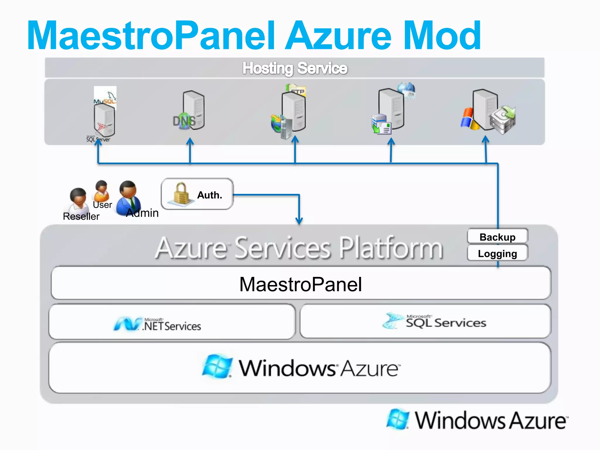 MaestroPanel Azure Mod | PPTX