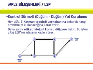 MPLS BİLEŞENLERİ / LSP Kontrol Sürmeli (Düğüm - Düğüm) Yol Kurulumu Her LSR,  3.Katman topoloji veritabanına  bakarak hangi arabirimini kullanacağına karar verir.  Daha sonra  etiket isteğini komşu düğüme iletir . Bu işlem çıkış LER’ına ulaşana kadar sürer. 