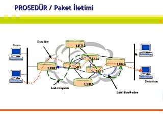 PROSEDÜR / Paket İletimi  