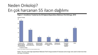 Neden Onkoloji?
En çok harcanan 55 ilacın dağılımı
 