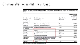 En masraflı ilaçlar (Yıllık kişi başı)
 