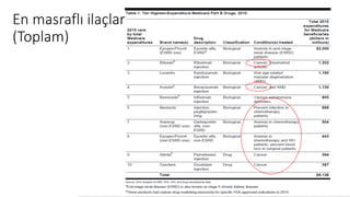 En masraflı ilaçlar
(Toplam)
 
