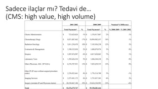 Sadece ilaçlar mı? Tedavi de…
(CMS: high value, high volume)
2001-2002 2008-2009 Nominal % Difference
Total Payments* % Total Payments* % % 2008-2009 - % 2001-2002
Chemo Administration $ 723,624,824 1% $ 1,376,917,867 2% 1%
Chemotherapy Drugs $ 8,871,087,462 17% $ 10,894,902,437 18% 1%
Radiation Oncology $ 5,011,238,470 10% $ 7,183,436,238 12% 3%
Evaluation & Management $ 1,590,332,030 3% $ 1,688,870,974 3% 0%
Hospice $ 3,207,874,987 6% $ 4,017,638,865 7% 1%
Laboratory Tests $ 1,392,626,234 3% $ 1,846,244,238 3% 0%
Other (Physician, ASC, OP SAFs) $ 6,376,707,921 12% $ 7,025,659,535 12% 0%
Other IP (IP stays without surgical procedure
codes) $ 2,276,925,461 4% $ 1,776,314,709 3% -1%
Imaging Services $ 2,275,491,172 4% $ 3,755,857,585 6% 2%
Surgery (includes IP and Physician claims) $ 20,550,467,188 39% $ 19,624,538,995 33% -6%
Total $ 52,276,375,747 $ 59,190,381,444
 