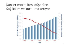 Kanser mortalitesi düşerken
Sağ kalım ve kurtulma artıyor
 