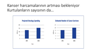 Kanser harcamalarının artması bekleniyor
Kurtulanların sayısının da…
 