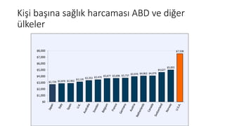 Kişi başına sağlık harcaması ABD ve diğer
ülkeler
$2,729 $2,870 $2,902
$3,129
$3,353 $3,470
$3,677 $3,696 $3,737
$3,970 $4,063 $4,079
$4,627
$5,003
$7,538
$0
$1,000
$2,000
$3,000
$4,000
$5,000
$6,000
$7,000
$8,000
 