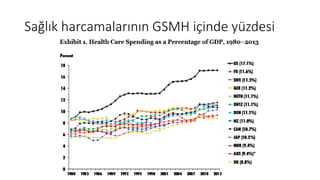 Sağlık harcamalarının GSMH içinde yüzdesi
 