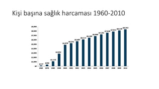 Kişi başına sağlık harcaması 1960-2010
 