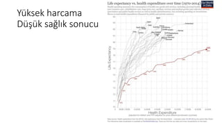 Yüksek harcama
Düşük sağlık sonucu
 