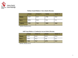 Türkiye Geneli Hakim ve Savcı Kadro Durumu
Erkek

Erkek %

Kadın

Kadın %

Hakim

5147

65,5

2706

34,5

Savcı

4034

92,8

314

7,2

Toplam

9181

75,2

3020

24,8

(HSYK, Haziran 2012)

Adli Yargı Hakim ve Cumhuriyet savcısı Kadro Durumu
Erkek

Erkek %

Kadın

Kadın %

Hakim

3673

64,4

2014

35,4

Savcı

3783

93,7

256

6,3

Toplam

7456

76,7

2270

23,3

(HSYK, Haziran 2012)

11

 