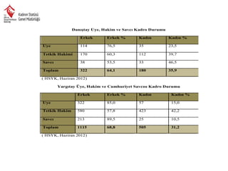 Danıştay Üye, Hakim ve Savcı Kadro Durumu
Erkek

Erkek %

Kadın

Kadın %

Üye

114

76,5

35

23,5

Tetkik Hakimi

170

60,3

112

39,7

Savcı

38

53,5

33

46,5

Toplam

322

64,1

180

35,9

( HSYK, Haziran 2012)
Yargıtay Üye, Hakim ve Cumhuriyet Savcısı Kadro Durumu
Erkek

Erkek %

Kadın

Kadın %

Üye

322

85,0

57

15,0

Tetkik Hakim

580

57,8

423

42,2

Savcı

213

89,5

25

10,5

Toplam

1115

68,8

505

31,2

( HSYK, Haziran 2012)

 