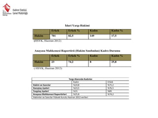 İdari Yargı Hakimi
Erkek
Hakim

Erkek %

Kadın

Kadın %

701

82,5

149

17,5

(HSYK, Haziran 2012)

Anayasa Mahkemesi Raportörü (Hakim Sınıfından) Kadro Durumu
Erkek
Hakim

Erkek %

Kadın

Kadın %

23

74,2

8

25,8

( HSYK, Haziran 2012)

Yargı Alanında Kadınlar
Kadın
Hakim ve Savcılar
%24,8
Danıştay üyeleri
%23,5
Yargıtay üyeleri
%15
Anayasa Mahkemesi Raportörleri
%25,8
Hakimler ve Savcılar Yüksek Kurulu Haziran 2012 verileri

Erkek
%75,2
%76,5
%85
%74,2

 