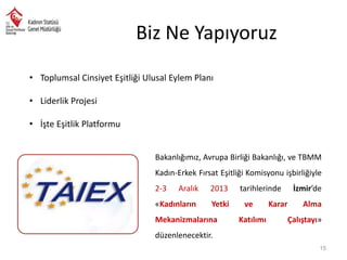 Biz Ne Yapıyoruz
• Toplumsal Cinsiyet Eşitliği Ulusal Eylem Planı
• Liderlik Projesi
• İşte Eşitlik Platformu
Bakanlığımız, Avrupa Birliği Bakanlığı, ve TBMM
Kadın-Erkek Fırsat Eşitliği Komisyonu işbirliğiyle
2-3

Aralık

2013

«Kadınların

Yetki

Mekanizmalarına

tarihlerinde
ve
Katılımı

Karar

İzmir’de
Alma
Çalıştayı»

düzenlenecektir.
15

 