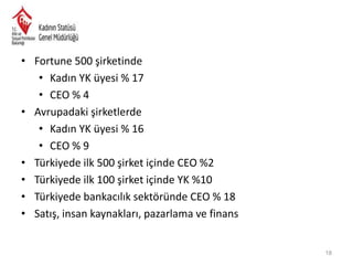 • Fortune 500 şirketinde
• Kadın YK üyesi % 17
• CEO % 4
• Avrupadaki şirketlerde
• Kadın YK üyesi % 16
• CEO % 9
• Türkiyede ilk 500 şirket içinde CEO %2
• Türkiyede ilk 100 şirket içinde YK %10
• Türkiyede bankacılık sektöründe CEO % 18
• Satış, insan kaynakları, pazarlama ve finans

18

 