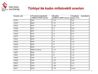 Türkiye’de kadın milletvekili oranları
Seçim yılı

Parlamentodaki
milletvekili sayısı

Kadın
milletvekili sayısı

Toplam
pay (%)

1935

395

18

4.6

1939

400

15

3.8

1943

435

16

3.7

1946

455

9

2.0

1950

487

3

0.6

1954

535

4

0.7

1957

610

7

1.1

1961

450

3

0.7

1965

450

8

1.8

1969

450

5

1.1

1973

450

6

1.3

1983

400 (1 boş)

12

3.0

1987

450

6

1.3

1991

450

8

1.8

1995

550

13

2.4

1999

550

22

4.0

2002

550

24

4.4

2007

550

50

9.1

2011

550

79

içindeki

14.4

2

 