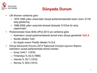 Dünyada Durum
•

•

•

UN Women verilerine göre
– 1975-1995 yılları arasındaki Ulusal parlamentolardaki kadın oranı %1’lik
artış göstermiş
– 1998-2008 yılları arasında küresel düzeyde %10’luk bir artış
yaşanmıştır.
Parlamentolar Arası Birlik (IPU) 2013 yılı verilerine göre
– Kadınların ulusal parlamentolarda temsil oranı dünya genelinde %21,4
– Nordik ülkeleri %42
– En düşük oranın Pasifik ülkeleri %12,8
Dünya Ekonomik Forumu 2013 Toplumsal Cinsiyet Uçurum Raporu
kadınların ulusal parlamentoda temsil oranları
– İsveç %44,7 (1919)
– Finlandiya % 42,5 (1906)
– İzlanda % 39,7 (1915)
– Norveç % 39,6 (1913)
3

 