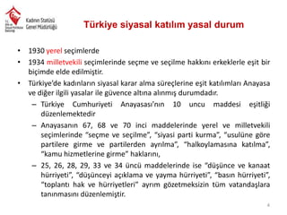 Türkiye siyasal katılım yasal durum
• 1930 yerel seçimlerde
• 1934 milletvekili seçimlerinde seçme ve seçilme hakkını erkeklerle eşit bir
biçimde elde edilmiştir.
• Türkiye’de kadınların siyasal karar alma süreçlerine eşit katılımları Anayasa
ve diğer ilgili yasalar ile güvence altına alınmış durumdadır.
– Türkiye Cumhuriyeti Anayasası’nın 10 uncu maddesi eşitliği
düzenlemektedir
– Anayasanın 67, 68 ve 70 inci maddelerinde yerel ve milletvekili
seçimlerinde “seçme ve seçilme”, “siyasi parti kurma”, “usulüne göre
partilere girme ve partilerden ayrılma”, “halkoylamasına katılma”,
“kamu hizmetlerine girme” haklarını,
– 25, 26, 28, 29, 33 ve 34 üncü maddelerinde ise “düşünce ve kanaat
hürriyeti”, “düşünceyi açıklama ve yayma hürriyeti”, “basın hürriyeti”,
“toplantı hak ve hürriyetleri” ayrım gözetmeksizin tüm vatandaşlara
tanınmasını düzenlemiştir.
4

 