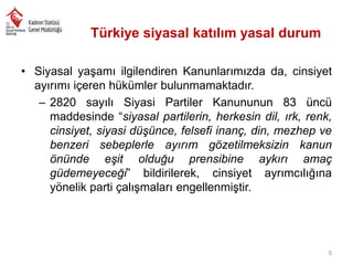 Türkiye siyasal katılım yasal durum
• Siyasal yaşamı ilgilendiren Kanunlarımızda da, cinsiyet
ayırımı içeren hükümler bulunmamaktadır.
– 2820 sayılı Siyasi Partiler Kanununun 83 üncü
maddesinde “siyasal partilerin, herkesin dil, ırk, renk,
cinsiyet, siyasi düşünce, felsefi inanç, din, mezhep ve
benzeri sebeplerle ayırım gözetilmeksizin kanun
önünde eşit olduğu prensibine aykırı amaç
güdemeyeceği” bildirilerek, cinsiyet ayrımcılığına
yönelik parti çalışmaları engellenmiştir.

5

 