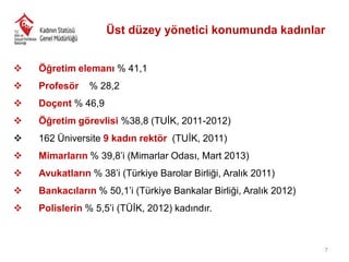 Üst düzey yönetici konumunda kadınlar


Öğretim elemanı % 41,1



Profesör



Doçent % 46,9



Öğretim görevlisi %38,8 (TUİK, 2011-2012)



162 Üniversite 9 kadın rektör (TUİK, 2011)



Mimarların % 39,8’i (Mimarlar Odası, Mart 2013)



Avukatların % 38’i (Türkiye Barolar Birliği, Aralık 2011)



Bankacıların % 50,1’i (Türkiye Bankalar Birliği, Aralık 2012)



Polislerin % 5,5’i (TÜİK, 2012) kadındır.

% 28,2

7

 