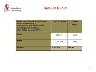 Kamuda Durum

Başbakanlık, Bakanlıklar, Üniversiteler,
Kuvvet Komutanlıkları,
Müsteşarlıklar, Başkanlıklar, Genel
Müdürlükler, Üst Kurullar ve
Diğer Statülü Kurumlar, Kit'ler

Kadın
Erkek
Toplam

Toplam Çalışan

Çalışan
Oranı(%)

933.215

36,11

1.651.408

63,89

2.584.623

100,00

8

 