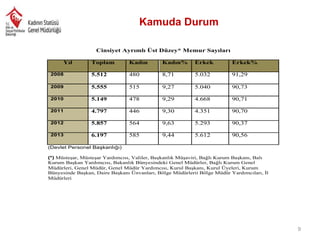 Kamuda Durum
Cinsiyet Ayrımlı Üst Düzey* Memur Sayıları
Yıl

Toplam

Kadın

Kadın%

Erkek

Erkek%

2008

5.512

480

8,71

5.032

91,29

2009

5.555

515

9,27

5.040

90,73

2010

5.149

478

9,29

4.668

90,71

2011

4.797

446

9,30

4.351

90,70

2012

5.857

564

9,63

5.293

90,37

2013

6.197

585

9,44

5.612

90,56

(Devlet Personel Başkanlığı)
(*) Müsteşar, Müsteşar Yardımcısı, Valiler, Başkanlık Müşaviri, Bağlı Kurum Başkanı, Balı
Kurum Başkan Yardımcısı, Bakanlık Bünyesindeki Genel Müdürler, Bağlı Kurum Genel
Müdürleri, Genel Müdür, Genel Müdür Yardımcısı, Kurul Başkanı, Kurul Üyeleri, Kurum
Bünyesinde Başkan, Daire Başkanı Ünvanları, Bölge Müdürlerii Bölge Müdür Yardımcıları, İl
Müdürleri

9

 