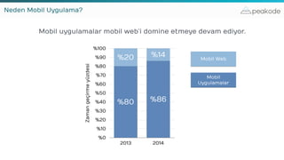 peakode
Mobil uygulamalar mobil web’i domine etmeye devam ediyor.
Zamangeçirmeyüzdesi
%0
%10
%20
%30
%40
%50
%60
%70
%80
%90
%100
2013 2014
%14%20
%86%80
Mobil Web
Mobil
Uygulamalar
Neden Mobil Uygulama?
 