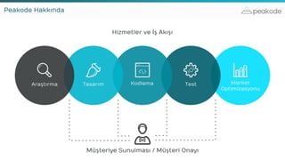 peakode
Müşteriye Sunulması / Müşteri Onayı
Market
Optimizasyonu
TestKodlamaTasarımAraştırma
Peakode Hakkında
Hizmetler ve İş Akışı
 