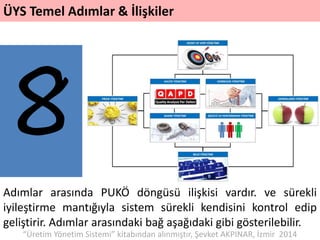 ÜYS Temel Adımlar & İlişkiler
Adımlar arasında PUKÖ döngüsü ilişkisi vardır. ve sürekli
iyileştirme mantığıyla sistem sürekli kendisini kontrol edip
geliştirir. Adımlar arasındaki bağ aşağıdaki gibi gösterilebilir.
“Üretim Yönetim Sistemi” kitabından alınmıştır, Şevket AKPINAR, İzmir 2014
 
