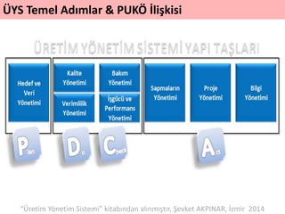 ÜYS Temel Adımlar & PUKÖ İlişkisi
“Üretim Yönetim Sistemi” kitabından alınmıştır, Şevket AKPINAR, İzmir 2014
 