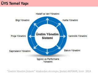 ÜYS Temel Yapı
“Üretim Yönetim Sistemi” kitabından alınmıştır, Şevket AKPINAR, İzmir 2014
 